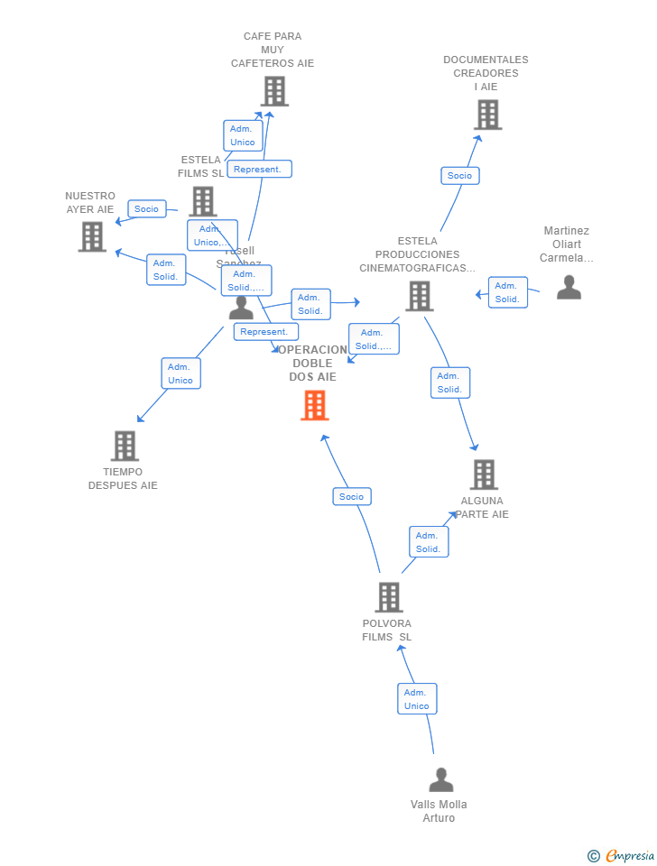 Vinculaciones societarias de OPERACION DOBLE DOS AIE