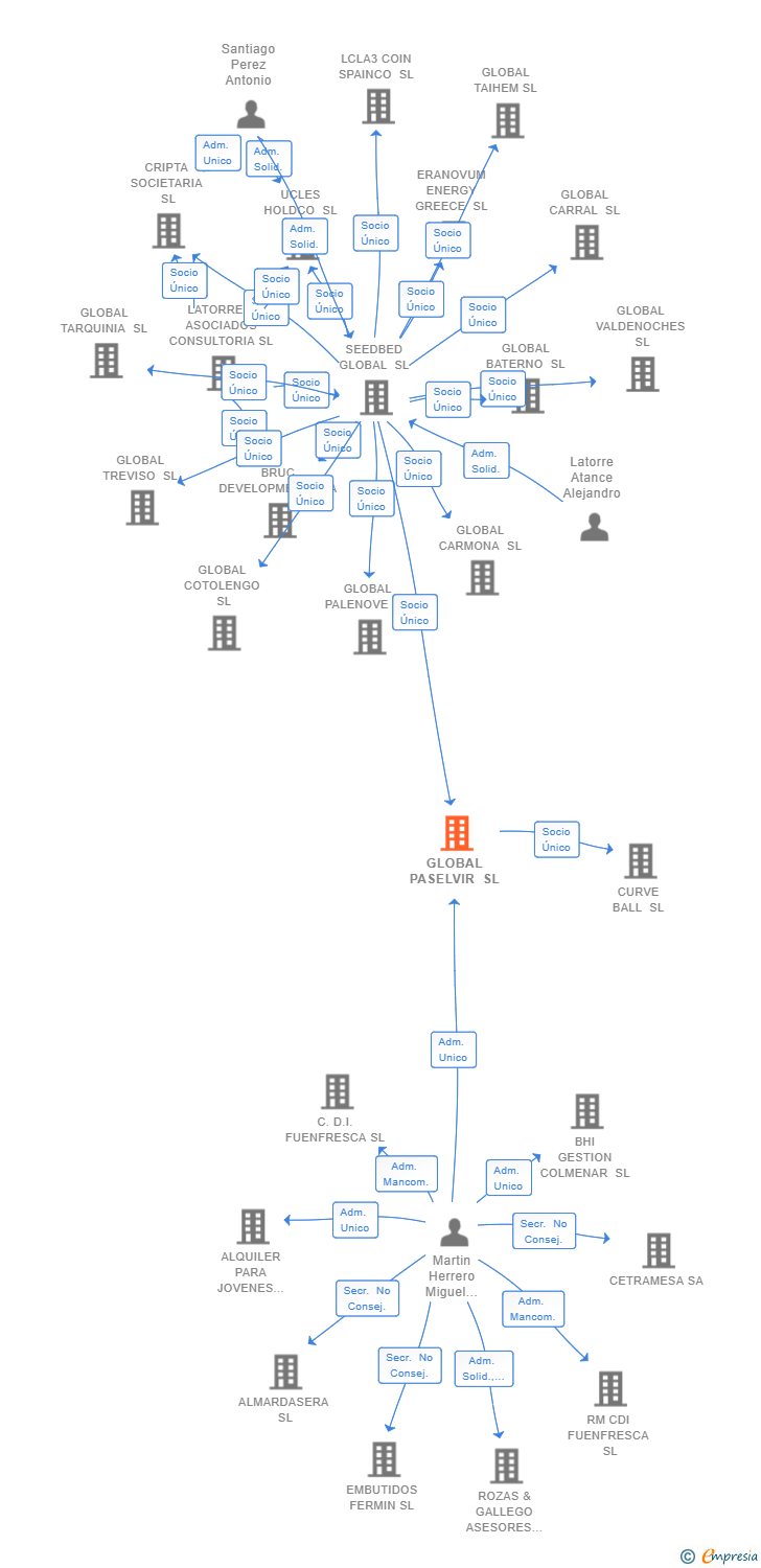 Vinculaciones societarias de GLOBAL PASELVIR SL