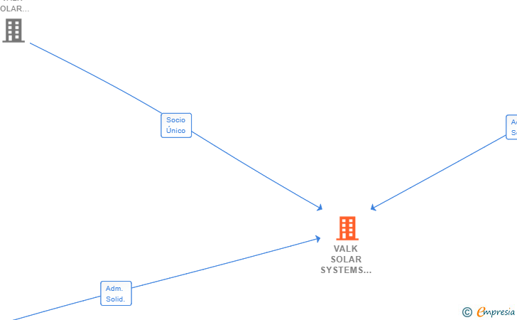 Vinculaciones societarias de VALK SOLAR SYSTEMS IBERICA SL