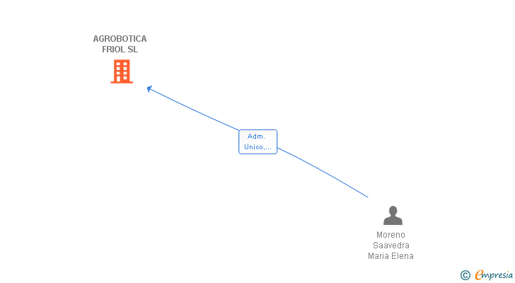 Vinculaciones societarias de AGROBOTICA FRIOL SL