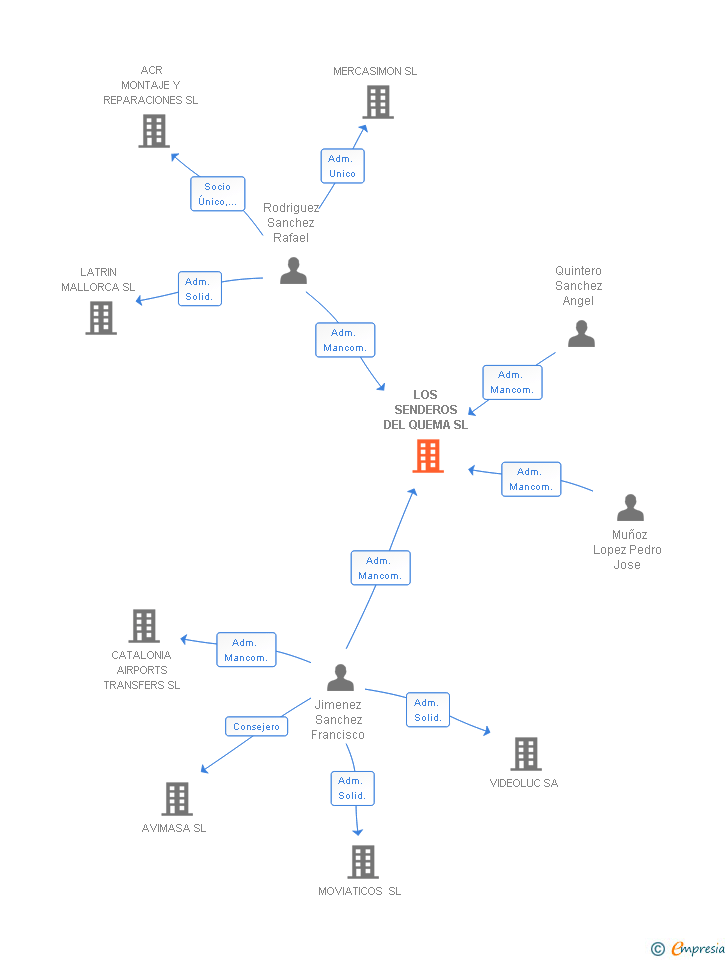 Vinculaciones societarias de LOS SENDEROS DEL QUEMA SL