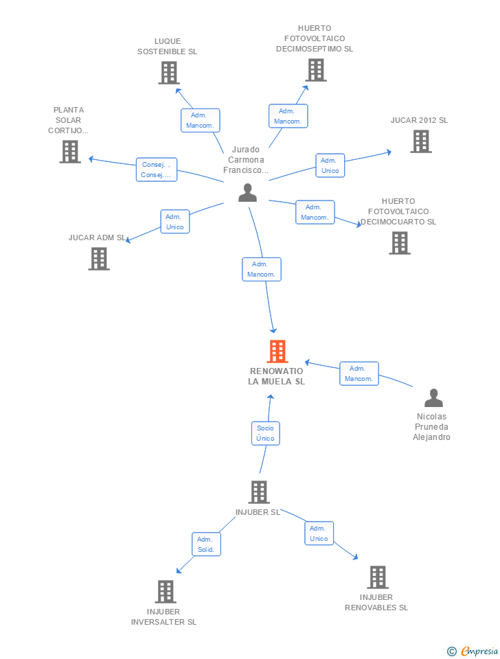 Vinculaciones societarias de RENOWATIO LA MUELA SL