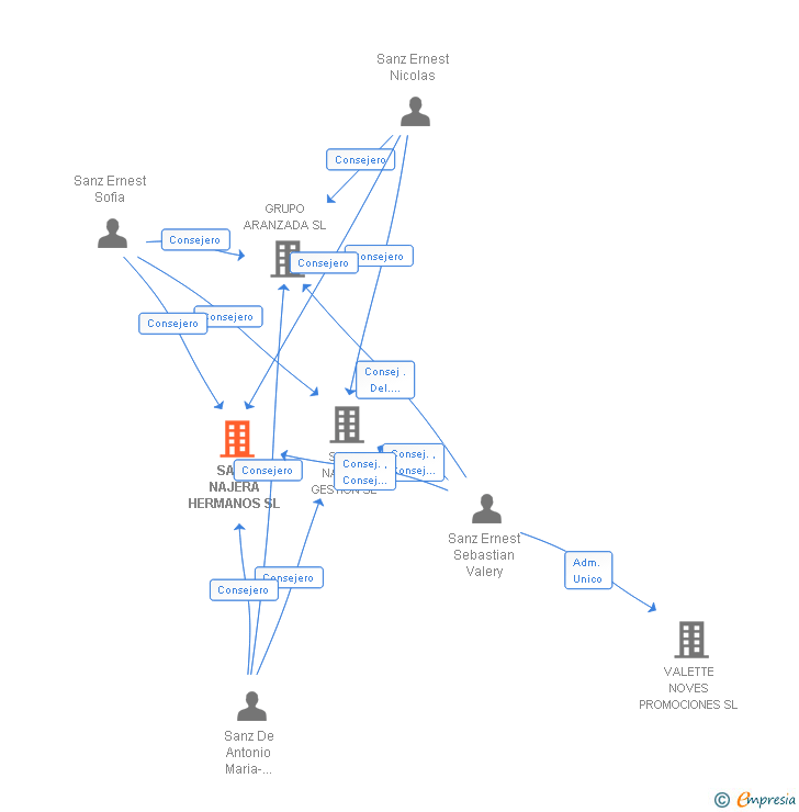 Vinculaciones societarias de SANZ NAJERA HERMANOS SL