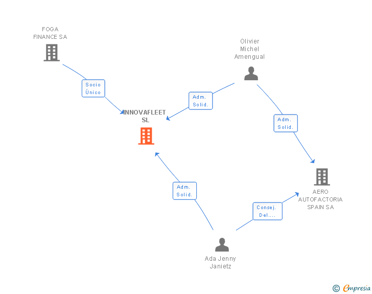 Vinculaciones societarias de INNOVAFLEET SL