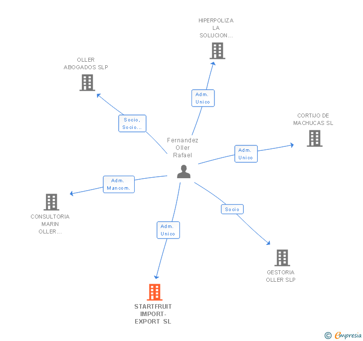 Vinculaciones societarias de STARTFRUIT IMPORT-EXPORT SL