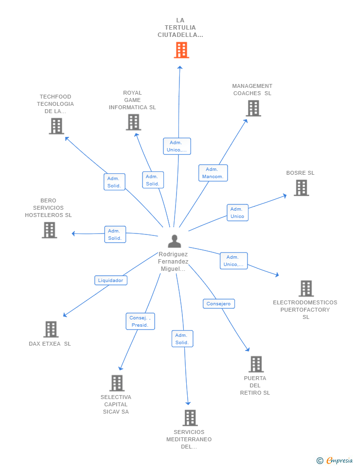 Vinculaciones societarias de LA TERTULIA CIUTADELLA SL