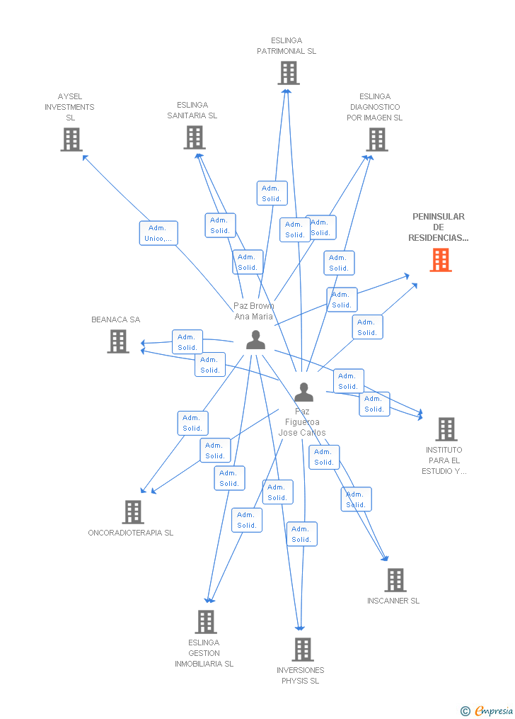 Vinculaciones societarias de PENINSULAR DE RESIDENCIAS Y ASISTIDOS TERCERA EDAD SA