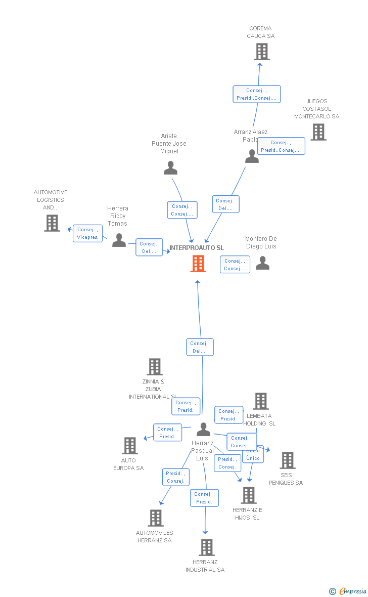 Vinculaciones societarias de INTERPROAUTO SL