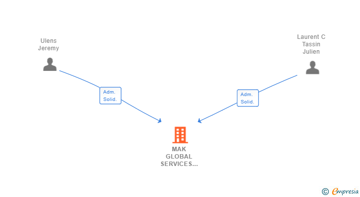 Vinculaciones societarias de MAK GLOBAL SERVICES 2021 SL