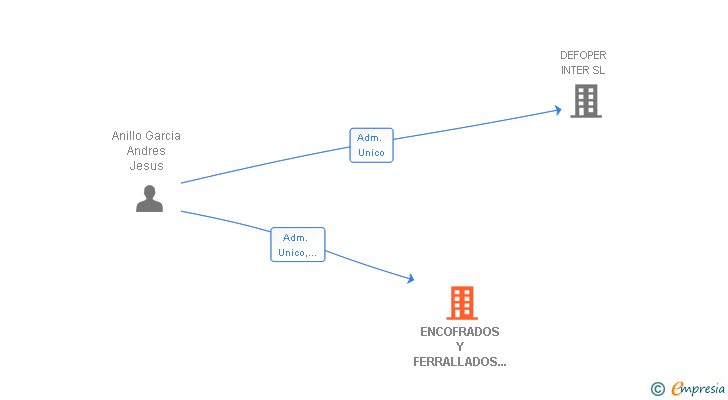 Vinculaciones societarias de ENCOFRADOS Y FERRALLADOS HERMANOS CRUZADO SL