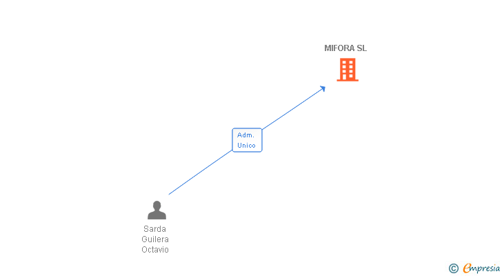Vinculaciones societarias de MIFORA SL