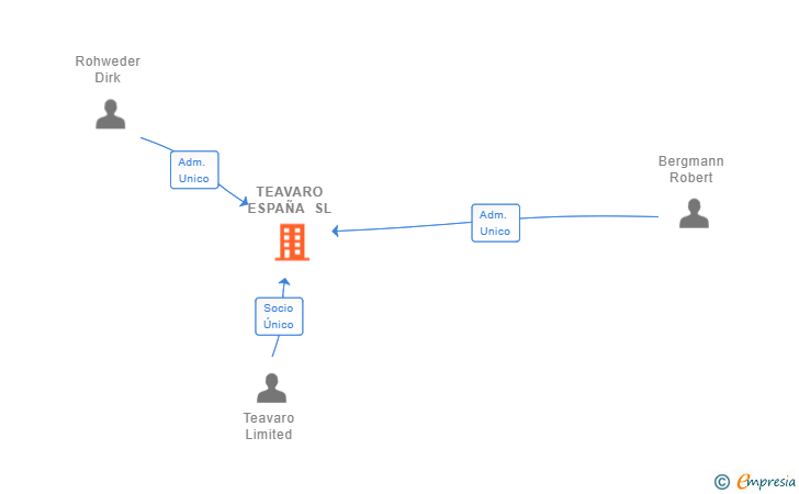 Vinculaciones societarias de TEAVARO ESPAÑA SL