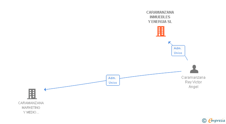 Vinculaciones societarias de CARAMANZANA INMUEBLES Y ENERGIA SL