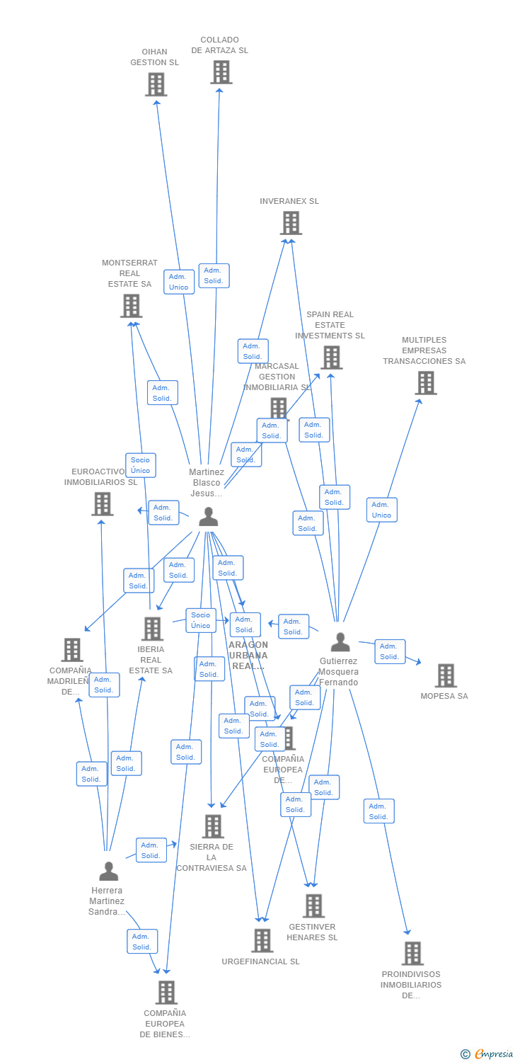 Vinculaciones societarias de ARAGON URBANA REAL ESTATE SL