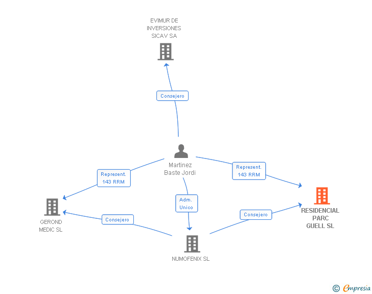 Vinculaciones societarias de RESIDENCIAL PARC GUELL SL