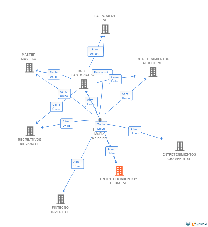 Vinculaciones societarias de ENTRETENIMIENTOS ELIPA SL