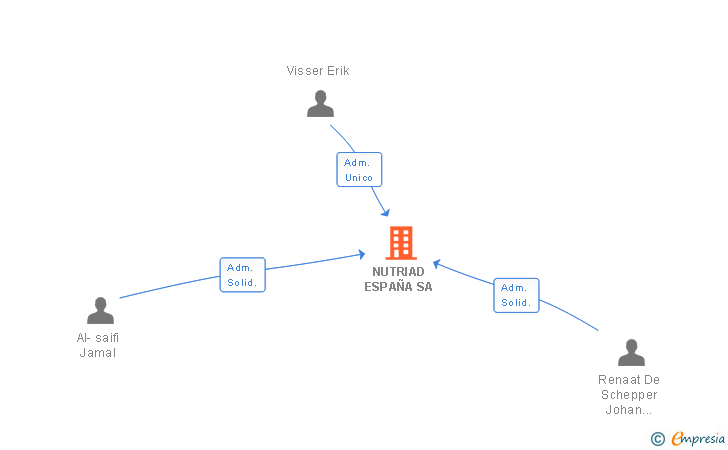 Vinculaciones societarias de NUTRIAD ESPAÑA SA (EXTINGUIDA)