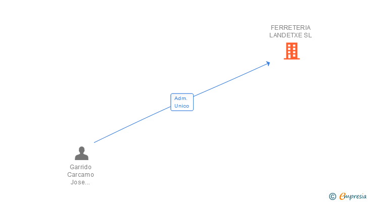 Vinculaciones societarias de FERRETERIA LANDETXE SL