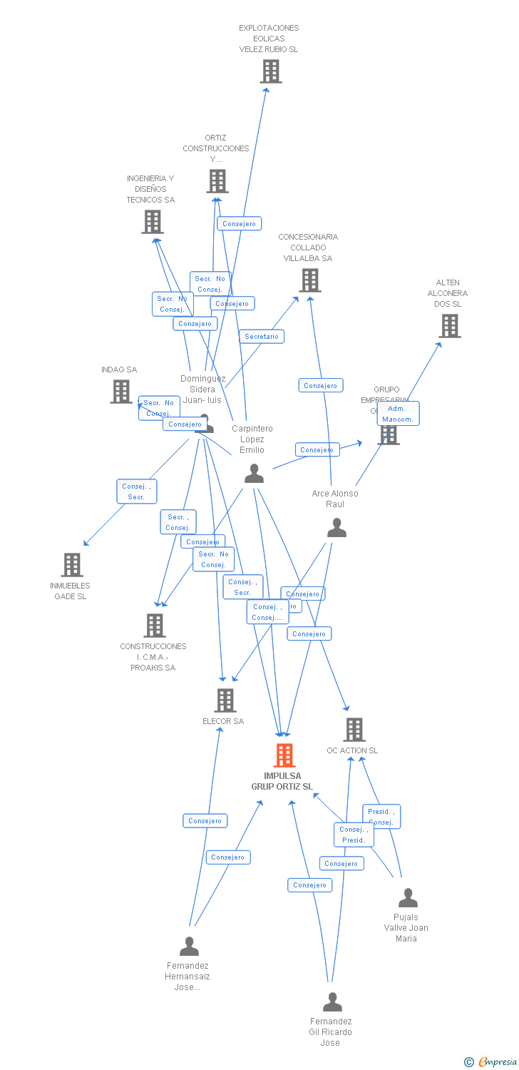 Vinculaciones societarias de IMPULSA GRUP ORTIZ SL