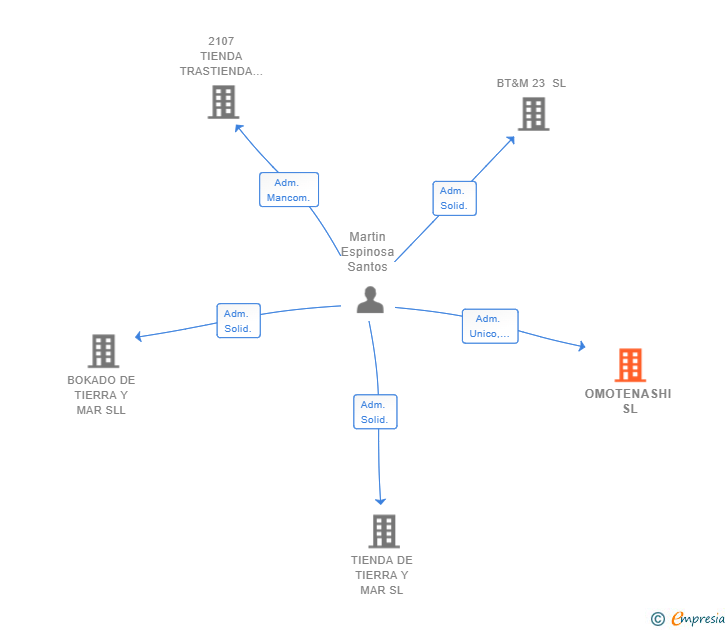Vinculaciones societarias de OMOTENASHI SL