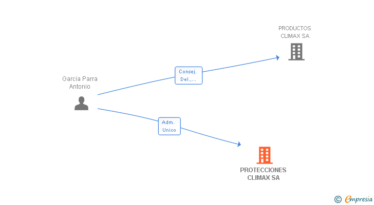 Vinculaciones societarias de PROTECCIONES CLIMAX SA