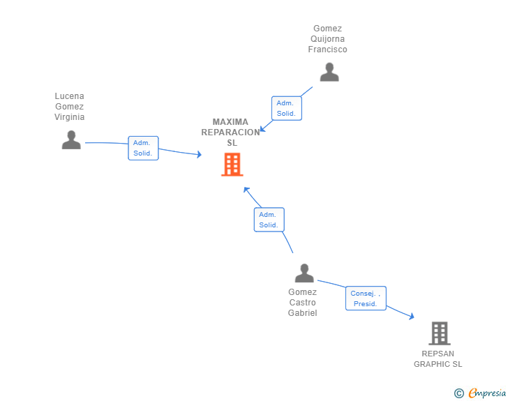 Vinculaciones societarias de MAXIMA REPARACION SL