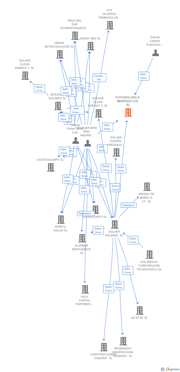 Vinculaciones societarias de FOTOVOLTAICA MARRUECOS SL