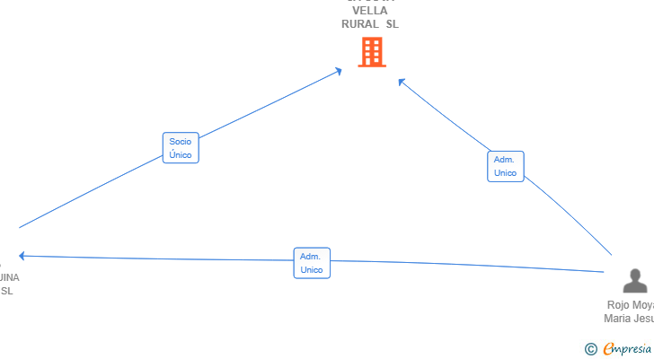 Vinculaciones societarias de SA COVA VELLA RURAL SL