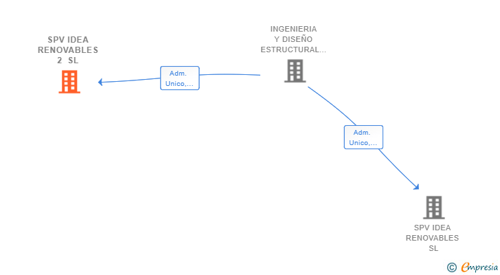 Vinculaciones societarias de SPV IDEA RENOVABLES 2 SL