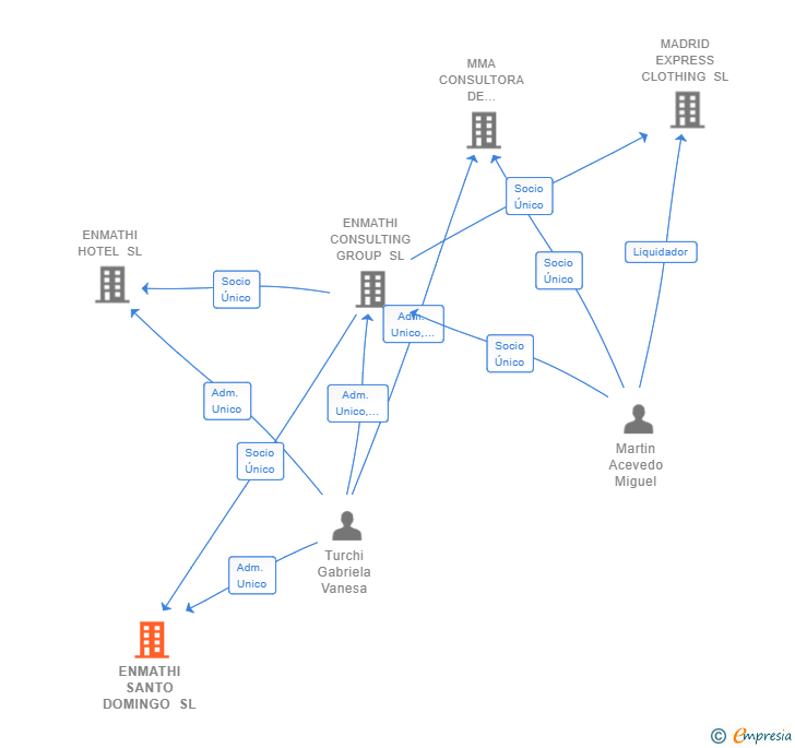 Vinculaciones societarias de ENMATHI SANTO DOMINGO SL