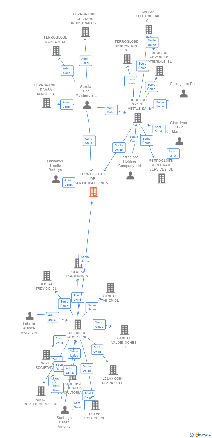 Vinculaciones societarias de FERROGLOBE DE PARTICIPACIONES SL