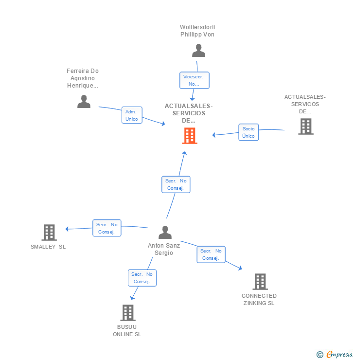 Vinculaciones societarias de ACTUALSALES-SERVICIOS DE MARKETING EN INTERNET SL (EXTINGUIDA)