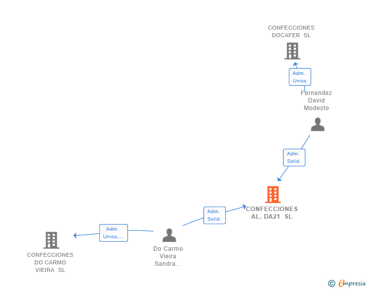 Vinculaciones societarias de CONFECCIONES AL.DA21 SL