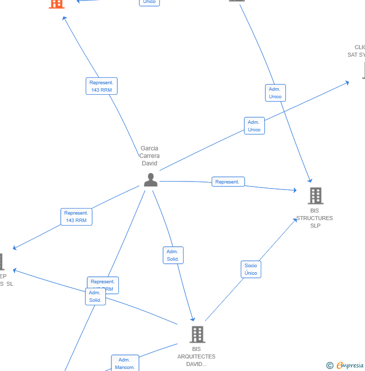 Vinculaciones societarias de BIS SUSTAINABLE SL
