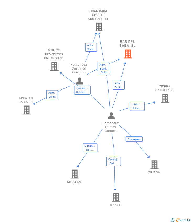 Vinculaciones societarias de BAR DEL BABA SL