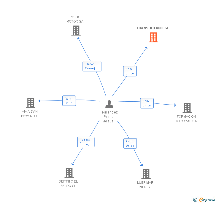 Vinculaciones societarias de TRANSBUTANO SL