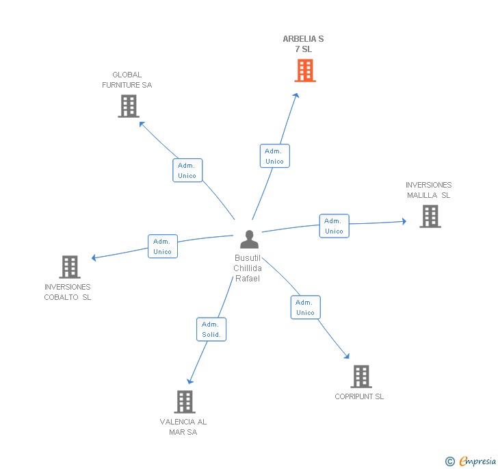 Vinculaciones societarias de ARBELIA S 7 SL