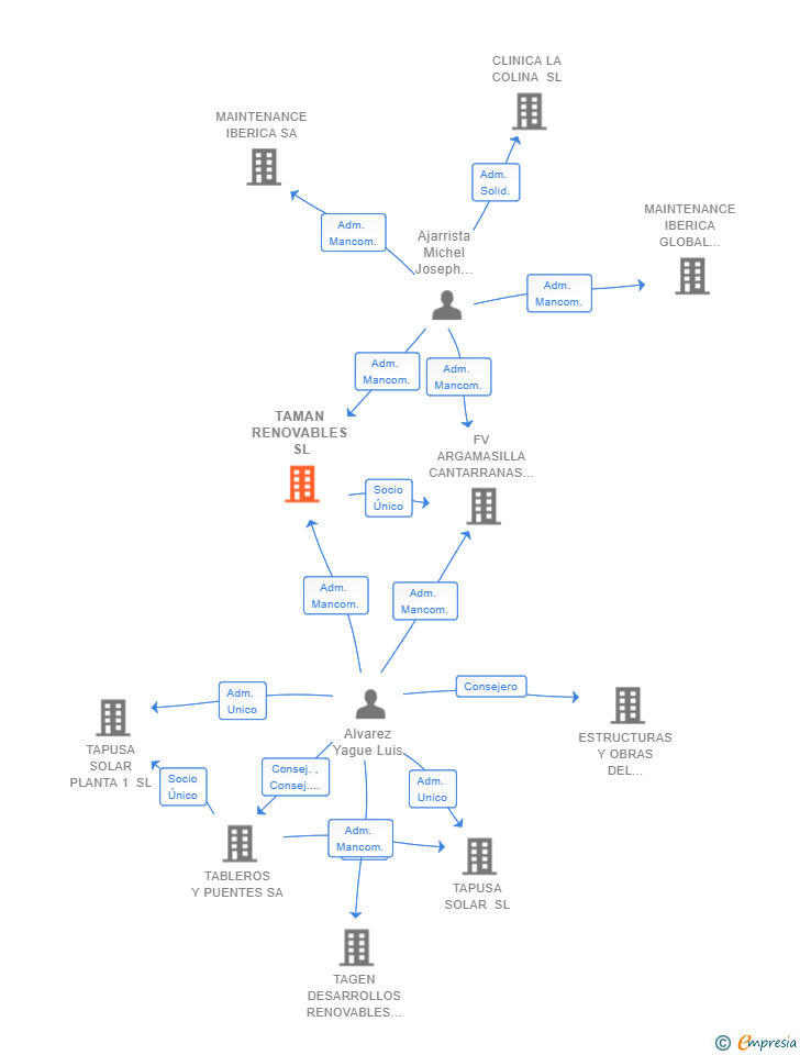 Vinculaciones societarias de TAMAN RENOVABLES SL