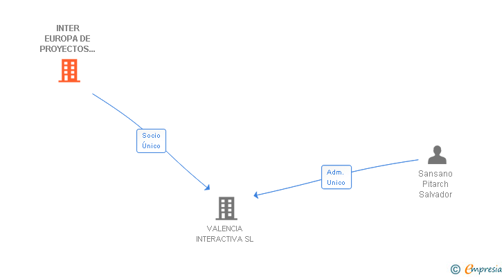 Vinculaciones societarias de INTER EUROPA DE PROYECTOS INFORMATICOS SL