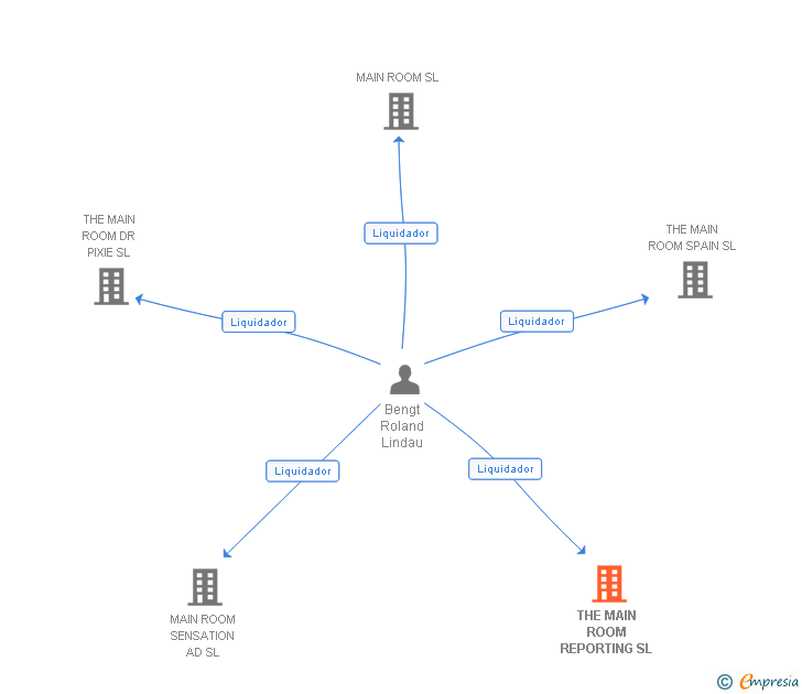 Vinculaciones societarias de THE MAIN ROOM REPORTING SL