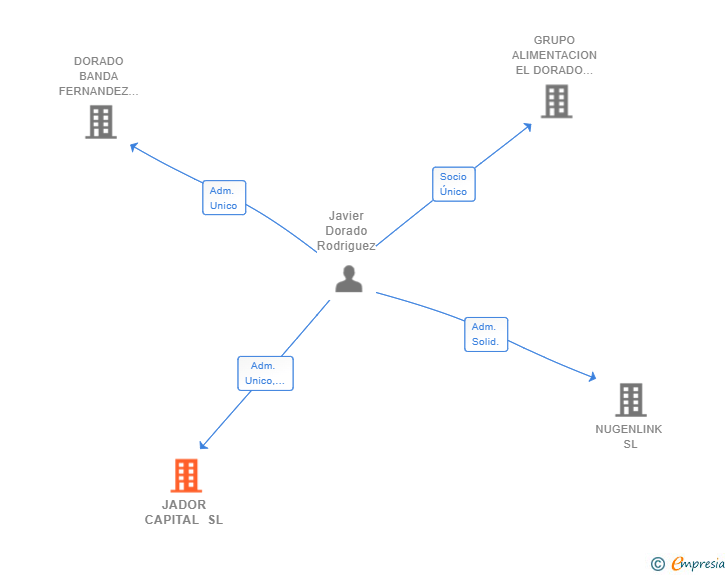 Vinculaciones societarias de JADOR CAPITAL SL