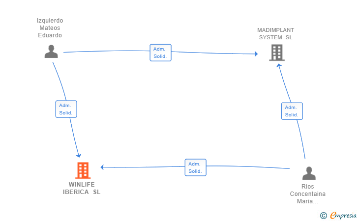 Vinculaciones societarias de WINLIFE IBERICA SL