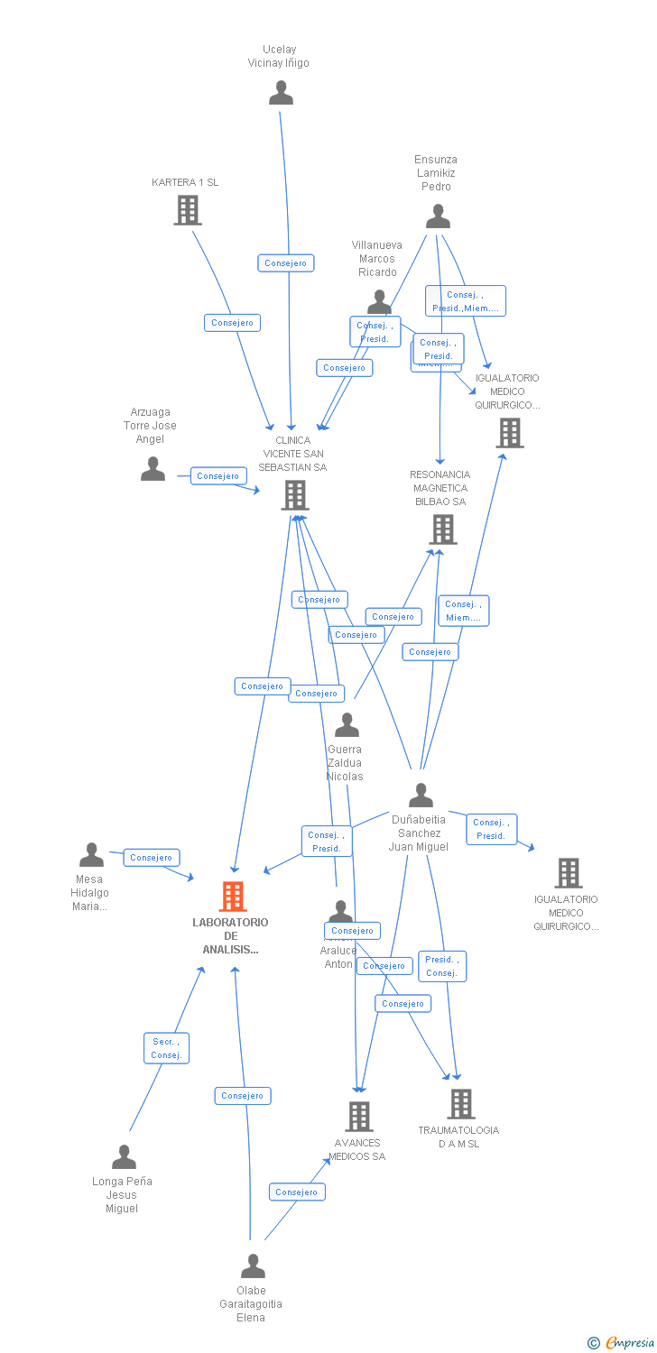 Vinculaciones societarias de IMQ ANALITICAS SL