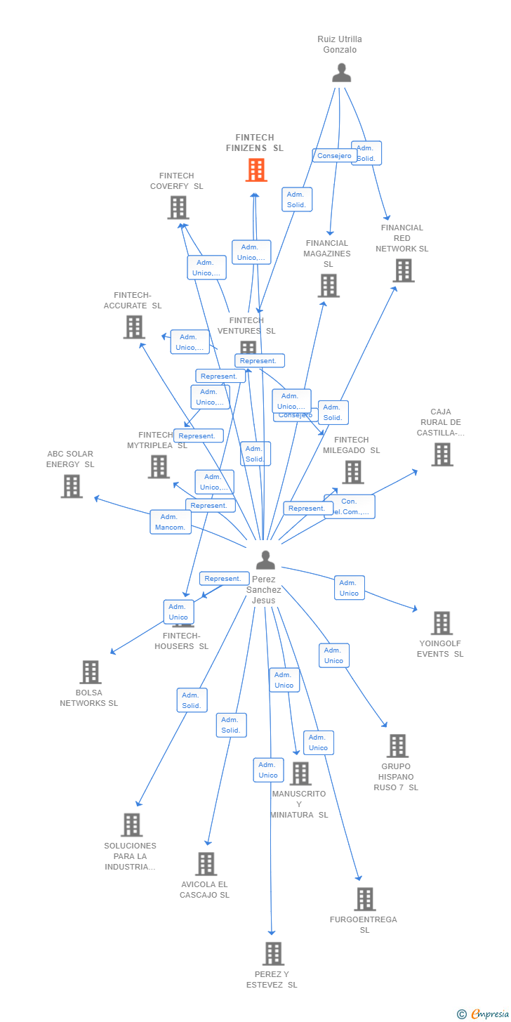 Vinculaciones societarias de FINTECH FINIZENS SL