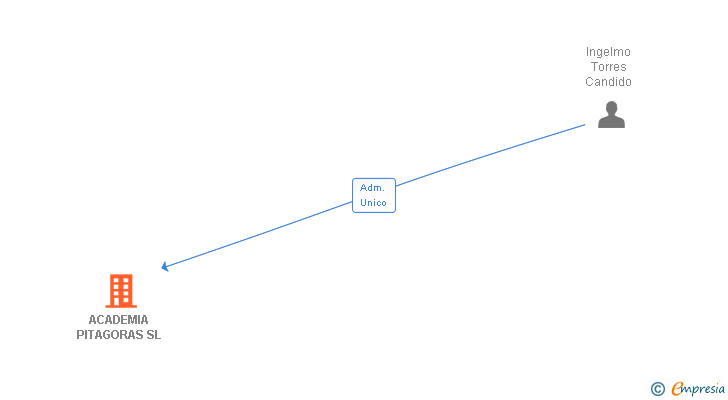 Vinculaciones societarias de ACADEMIA PITAGORAS SL