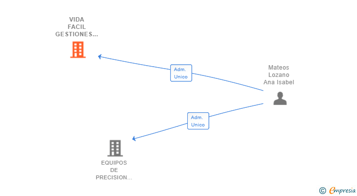 Vinculaciones societarias de VIDA FACIL GESTIONES SL