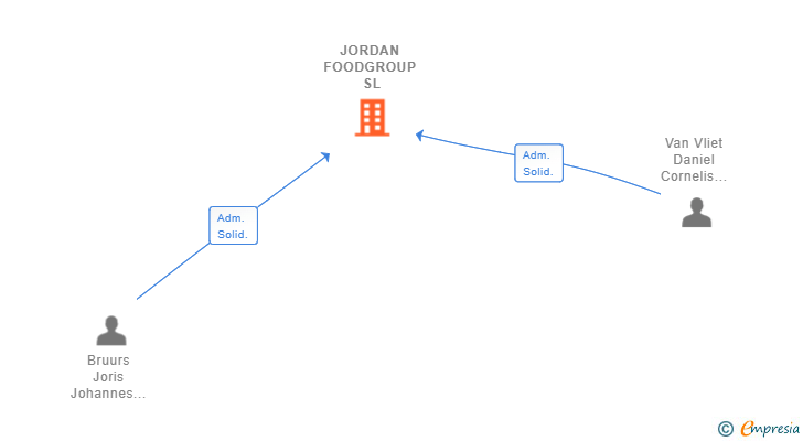 Vinculaciones societarias de JORDAN FOODGROUP SL