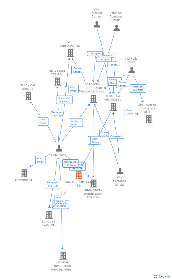 Vinculaciones societarias de STARTUPROPTECIN SL