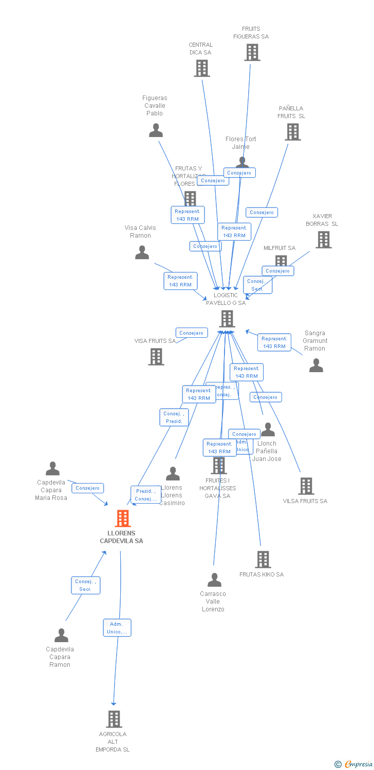 Vinculaciones societarias de LLORENS CAPDEVILA SA