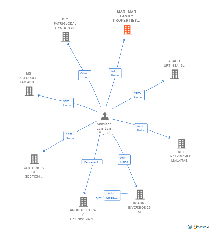 Vinculaciones societarias de MAR-MAR FAMILY PROPERTIES SL